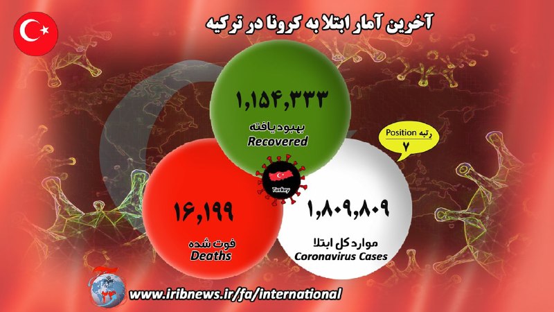 شمار بهبود یافتگان کرونایی به مرز پنج میلیون نفر رسید شمار بهبود یافتگان کرونایی به مرز پنج میلیون نفر رسید