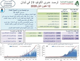 ۱۱۹۰ قربانی کرونایی در لبنان ۱۱۹۰ قربانی کرونایی در لبنان