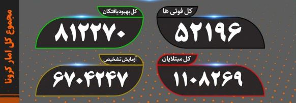 آخرین آمار کرونا ؛ مجموع قربانیان کرونا از ۵۲ هزار نفر عبور کرد