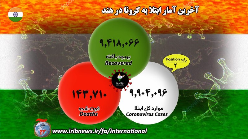 بیش از یک میلیون نفر قربانی کرونا در جهان