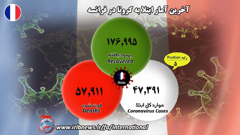 بیش از یک میلیون نفر قربانی کرونا در جهان