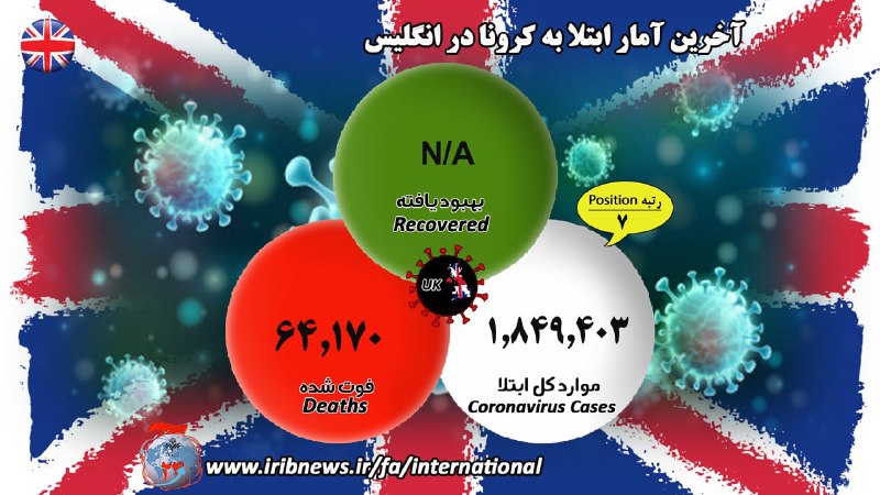 بیش از یک میلیون نفر قربانی کرونا در جهان