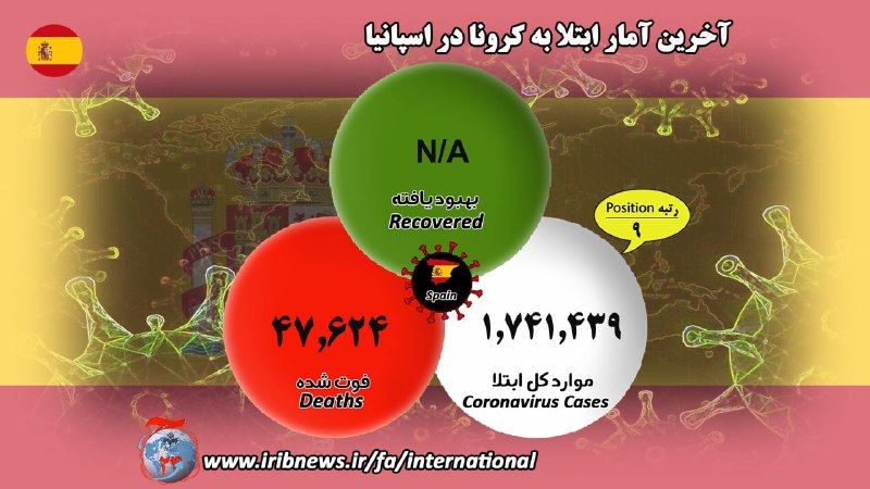 بیش از یک میلیون نفر قربانی کرونا در جهان