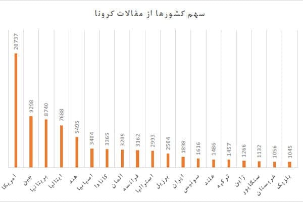 سهم کرونا از مقالات علمی دنیا