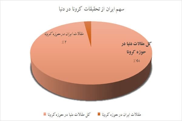 سهم کرونا از مقالات علمی دنیا