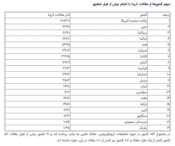 سهم کرونا از مقالات علمی دنیا