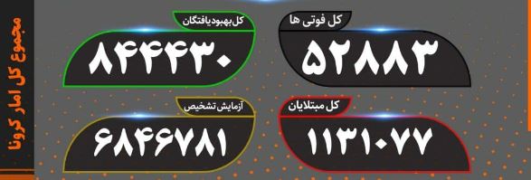 آخرین آمار کرونا؛ جان باختن ۲۱۳ بیمار دیگر