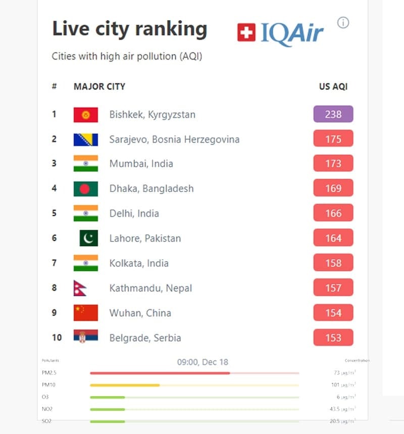 سارایوو دومین شهر آلوده جهان