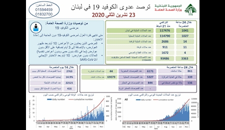 شمار تلفات کرونا در لبنان به ۹۱۱ نفر رسید شمار تلفات کرونا در لبنان به ۹۱۱ نفر رسید