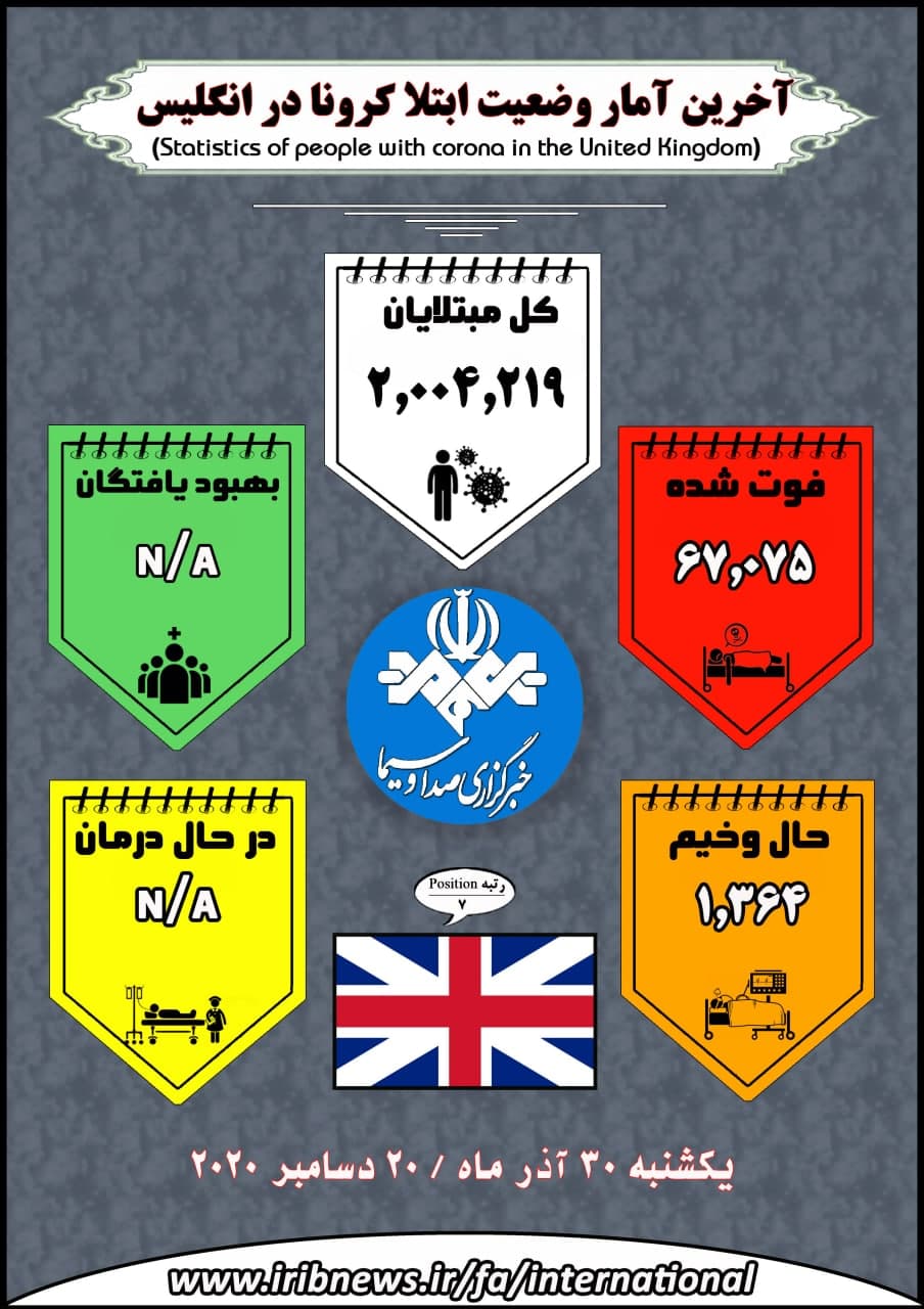 بهبودی بیش از ۵۳ میلیون بیمار کرونایی در جهان