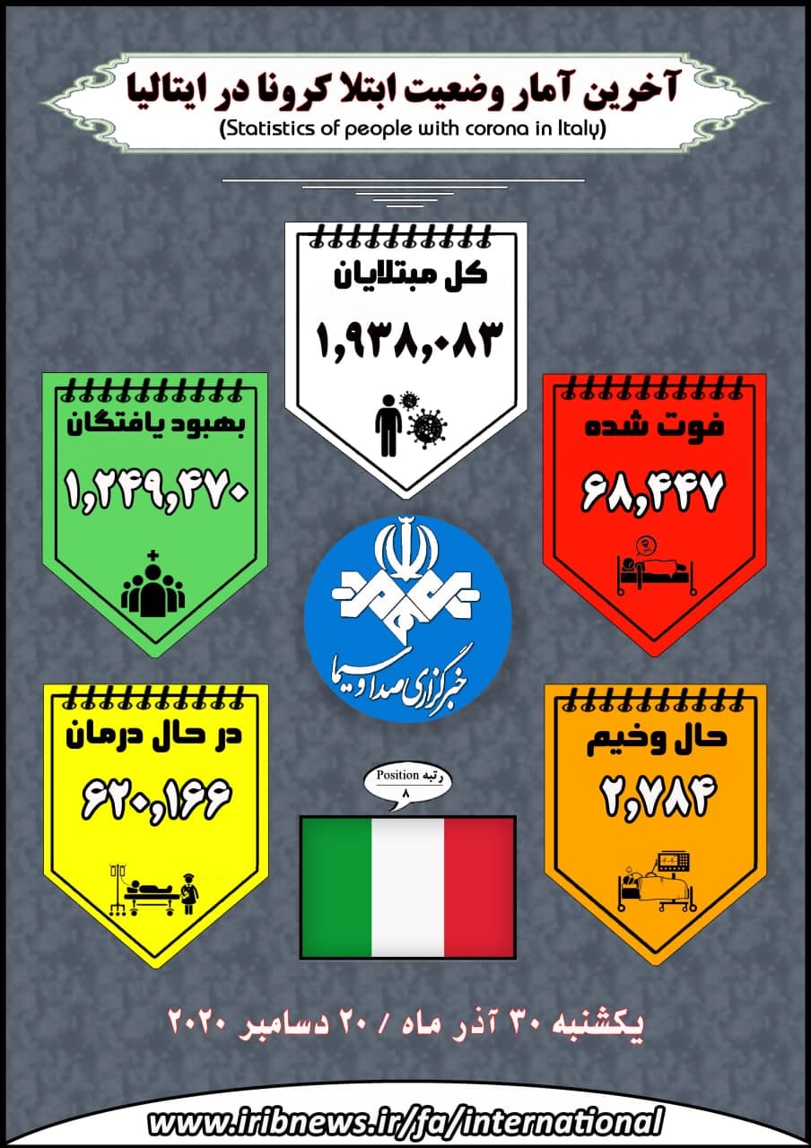 بهبودی بیش از ۵۳ میلیون بیمار کرونایی در جهان