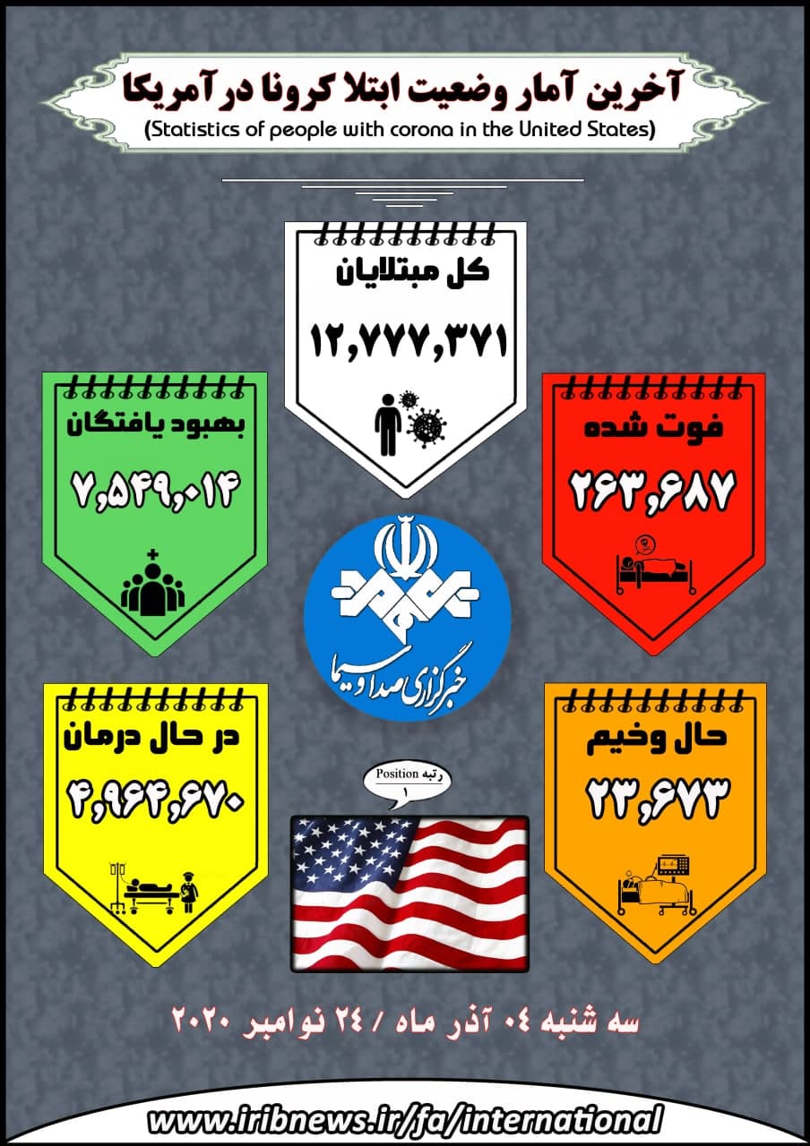 بهبودی بیش از ۴۱ میلیون بیمار کرونایی در جهان