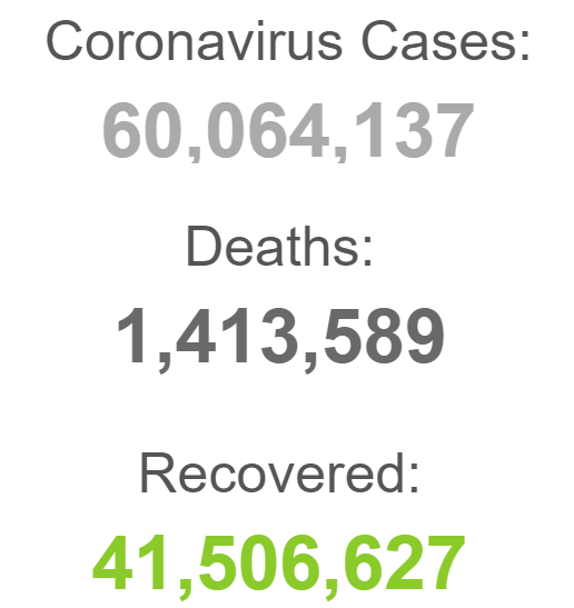 شمار مبتلایان به کرونا در جهان از ۶۰ میلیون نفر گذشت شمار مبتلایان به کرونا در جهان از ۶۰ میلیون نفر گذشت
