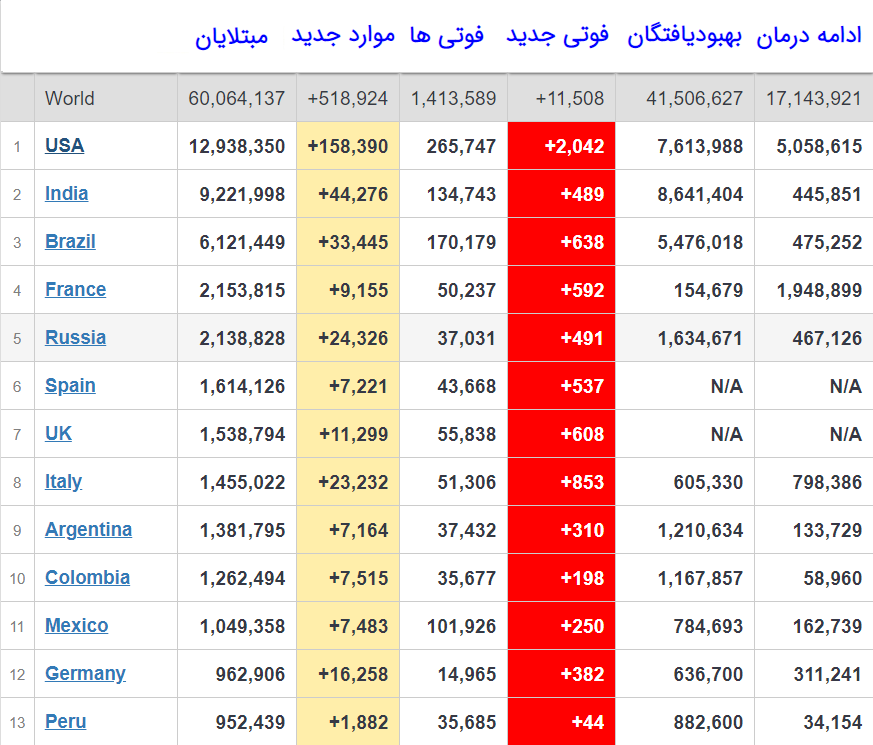 شمار مبتلایان به کرونا در جهان از ۶۰ میلیون نفر گذشت شمار مبتلایان به کرونا در جهان از ۶۰ میلیون نفر گذشت