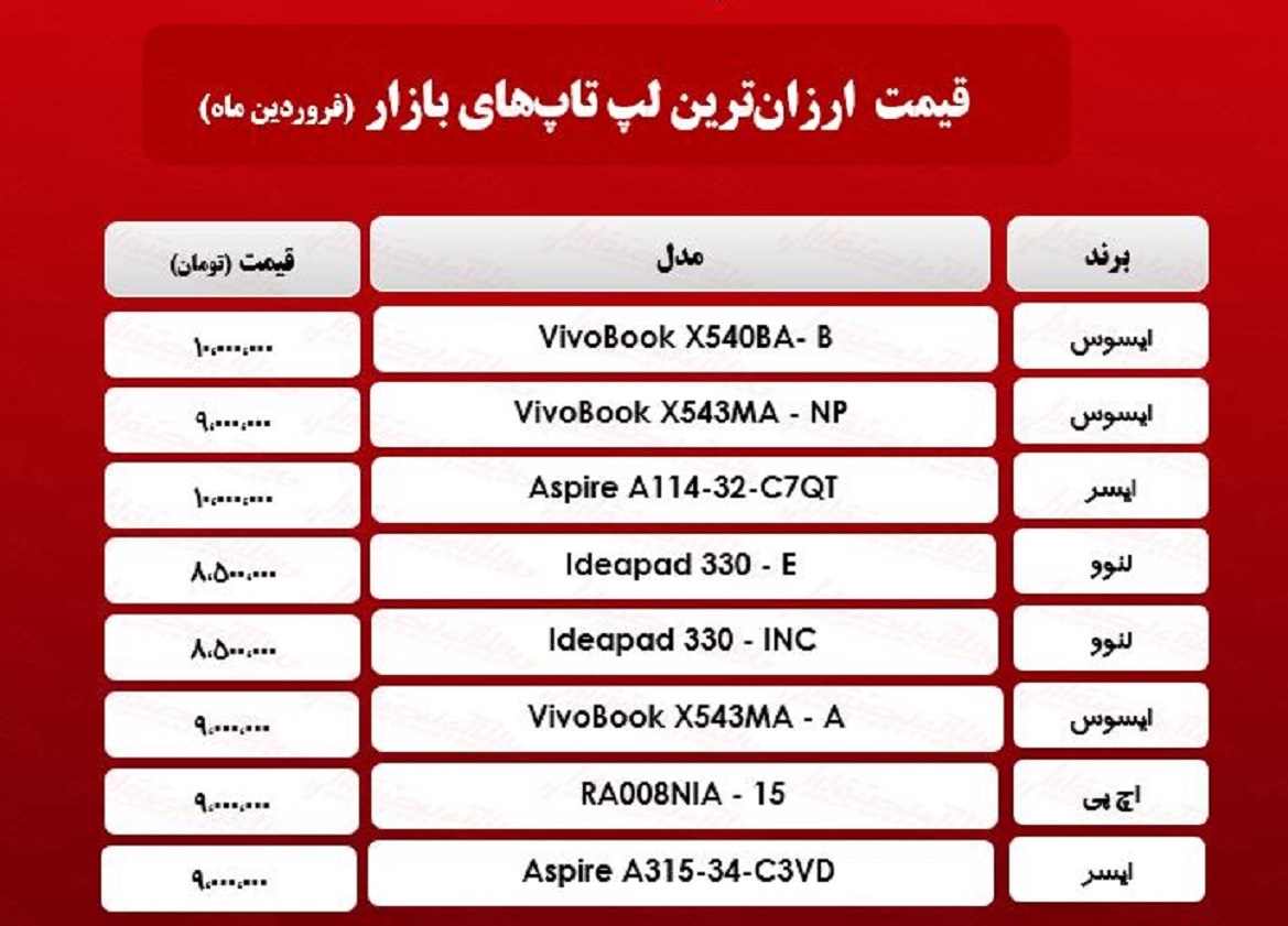قیمت ارزان‌ترین لپ‌تاپ‌ها را بدانید
