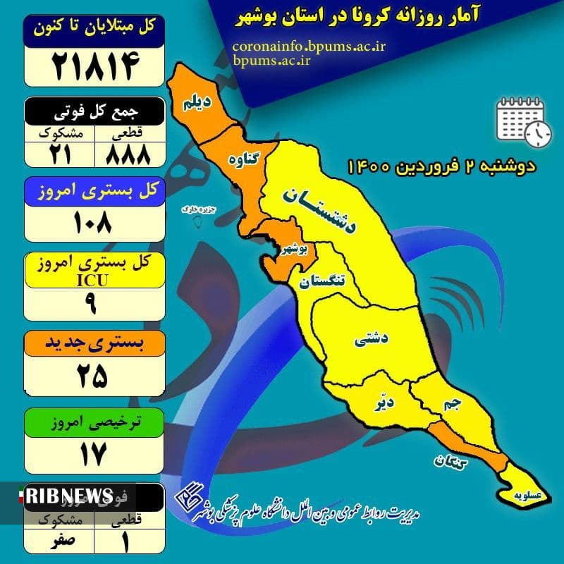 یک بیمار کرونایی جان باخت / ۱۰۸ بیمار بستری هستند