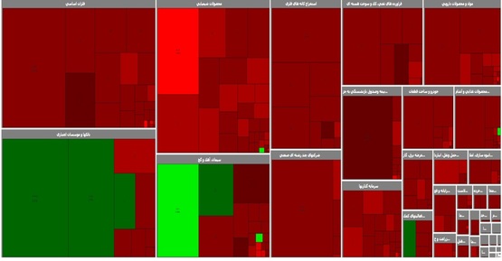 پایان معاملات بورس با افت ۹ هزار واحدی شاخص کل
