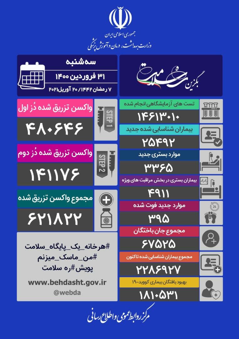 آخرین آمار کرونا؛ فوت ۳۹۵  بیمار مبتلا