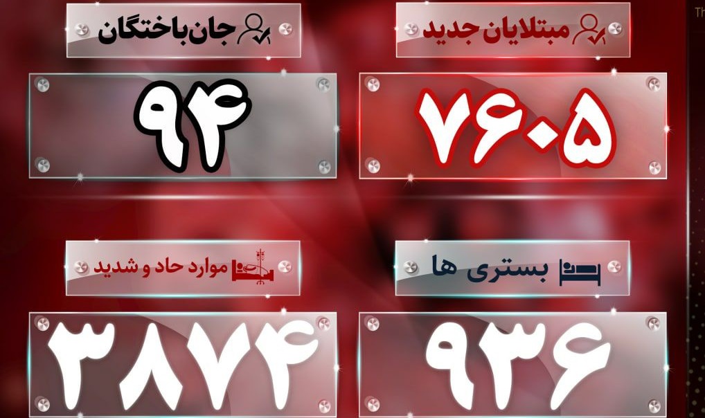 مجموع جانباختگان کرونا در کشور از ۶۲ هزار نفر گذشت