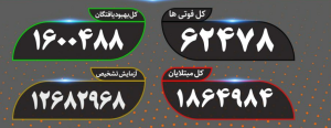 جان باختن ۸۱ بیمار کرونایی در شبانه روز گذشته