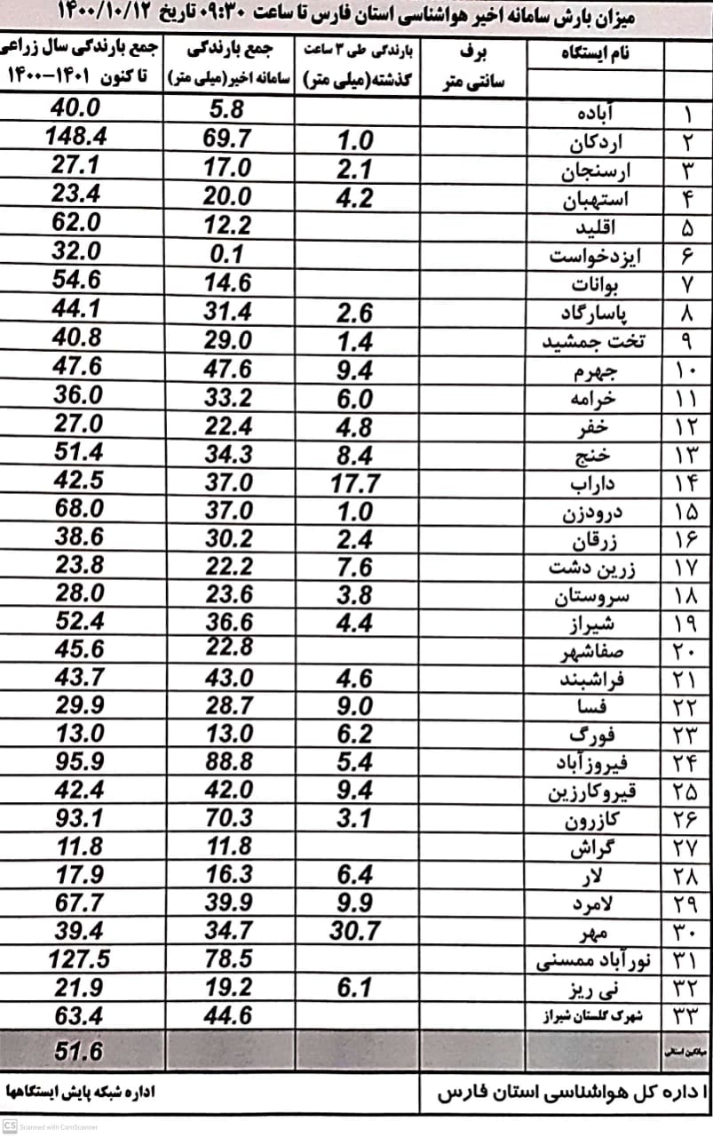 بارش 30 میلی متری باران در سه ساعت