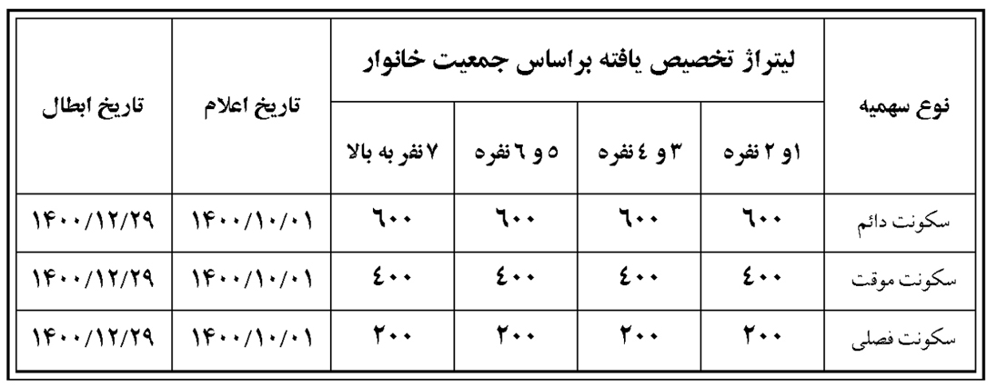 اعلام کالابرگ الکترونیکی نفت سفید اعلام کالابرگ الکترونیکی نفت سفید