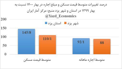 افزایش ۱۴۵ درصدی قیمت مسکن در یزد افزایش ۱۴۵ درصدی قیمت مسکن در یزد
