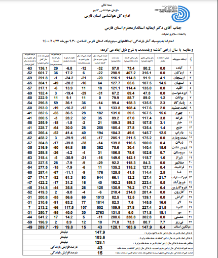 افزایش بارش های فارس در سال زراعی