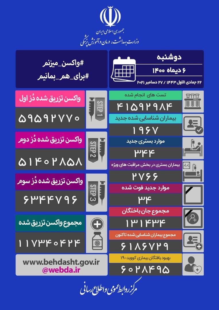 پس از ۵۸۰ روز؛ مرگ و میر روزانه کرونا در کشور به ۳۴ نفر رسید پس از ۵۸۰ روز؛ مرگ و میر روزانه کرونا در کشور به ۳۴ نفر رسید