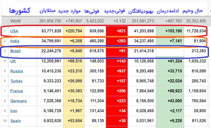 کاهش چشمگیر قربانیان کرونا در جهان