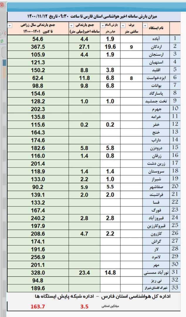 اردکان، رکورددار بارشها در فارس