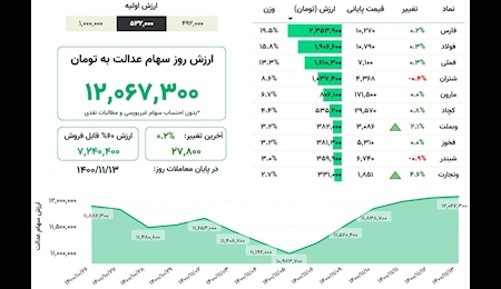 دارندگان سهام عدالت بخوانند /سهام عدالت چقدر قیمت دارد؟ 