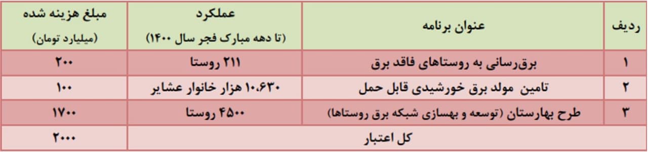 تکمیل برق رسانی به کل کشور