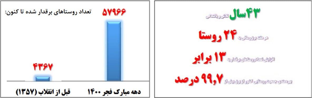 تکمیل برق رسانی به کل کشور