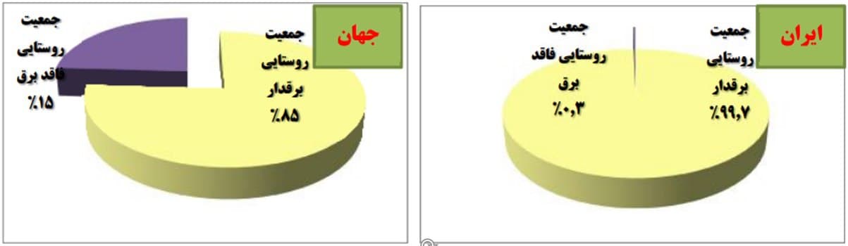 تکمیل برق رسانی به کل کشور