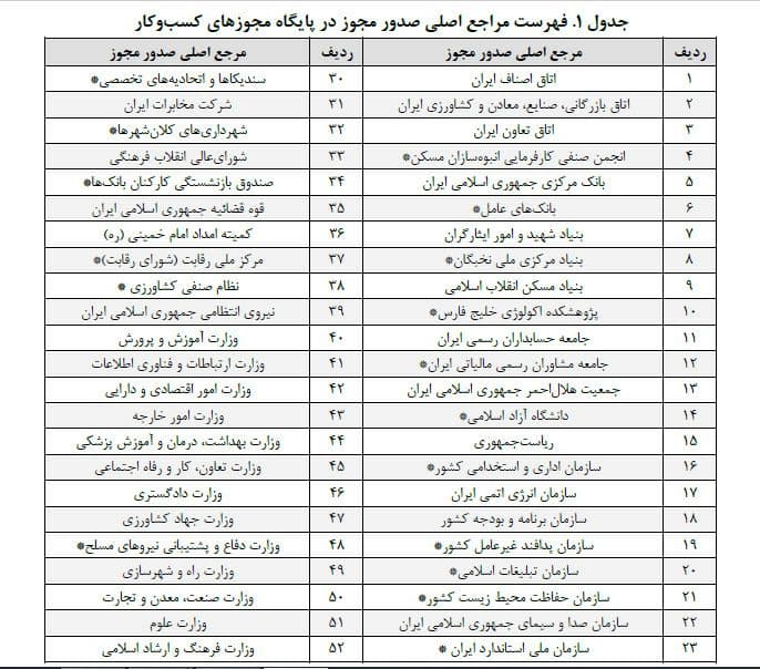 ۲۵ روز تا اجرای صدور مجوزهای الکترونیکی کسب و کار