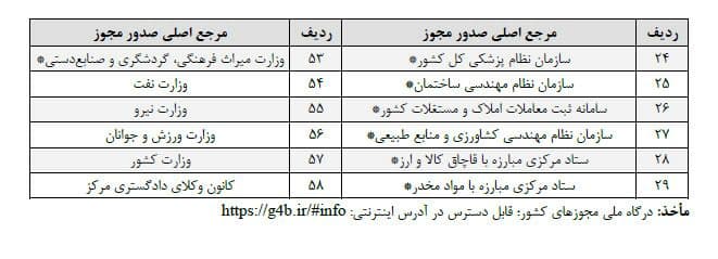 ۲۵ روز تا اجرای صدور مجوز‌های الکترونیکی کسب و کار