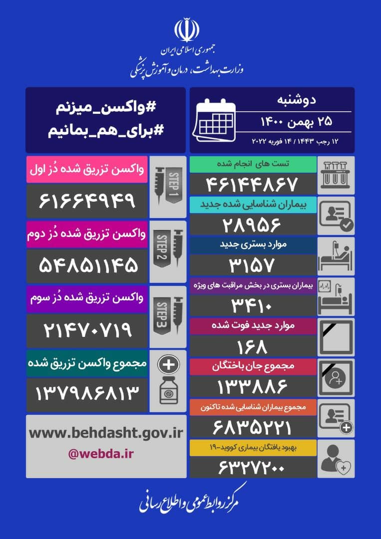 شناسایی ۲۸۹۵۶ بیمار جدید کووید۱۹ در کشور و فوت ۱۶۸ بیمار دیگر در شبانه روز گذشته 