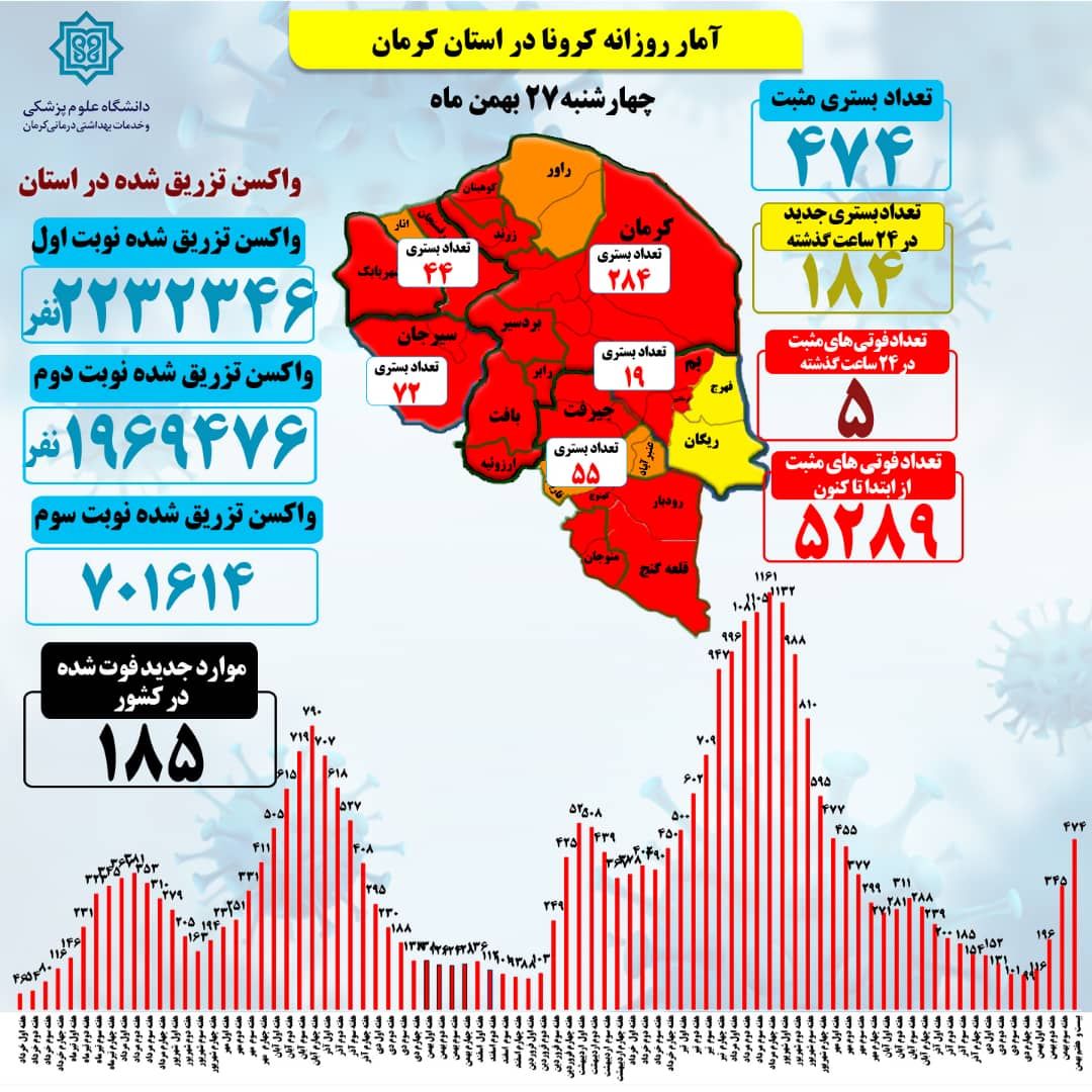 ۴۷۴ بستری کرونایی در استان کرمان