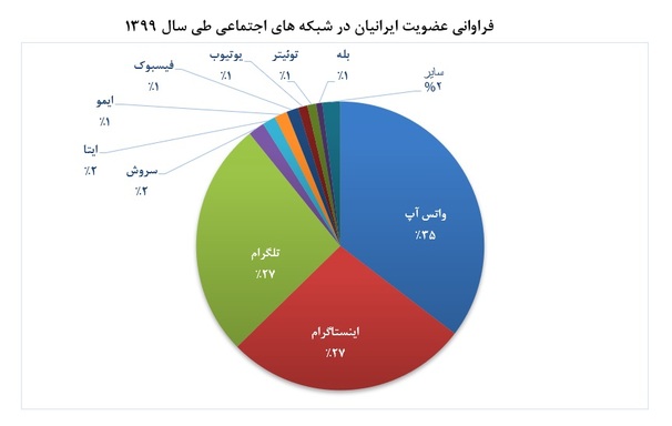 افزایش ۲۸ دقیقه‌ای حضور ایرانیان در شبکه‌های اجتماعی نسبت به سال۱۳۹۶