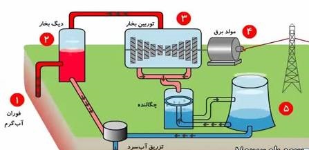 انرژی زمین گرمایی و کاربرد&zwnj;های آن