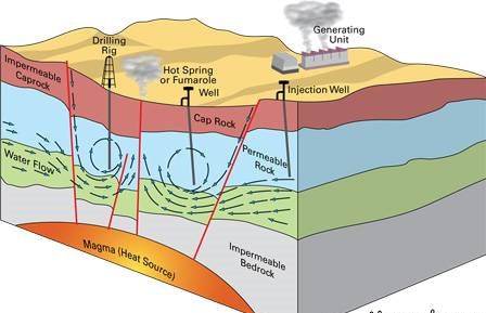 انرژی زمین گرمایی و کاربرد&zwnj;های آن