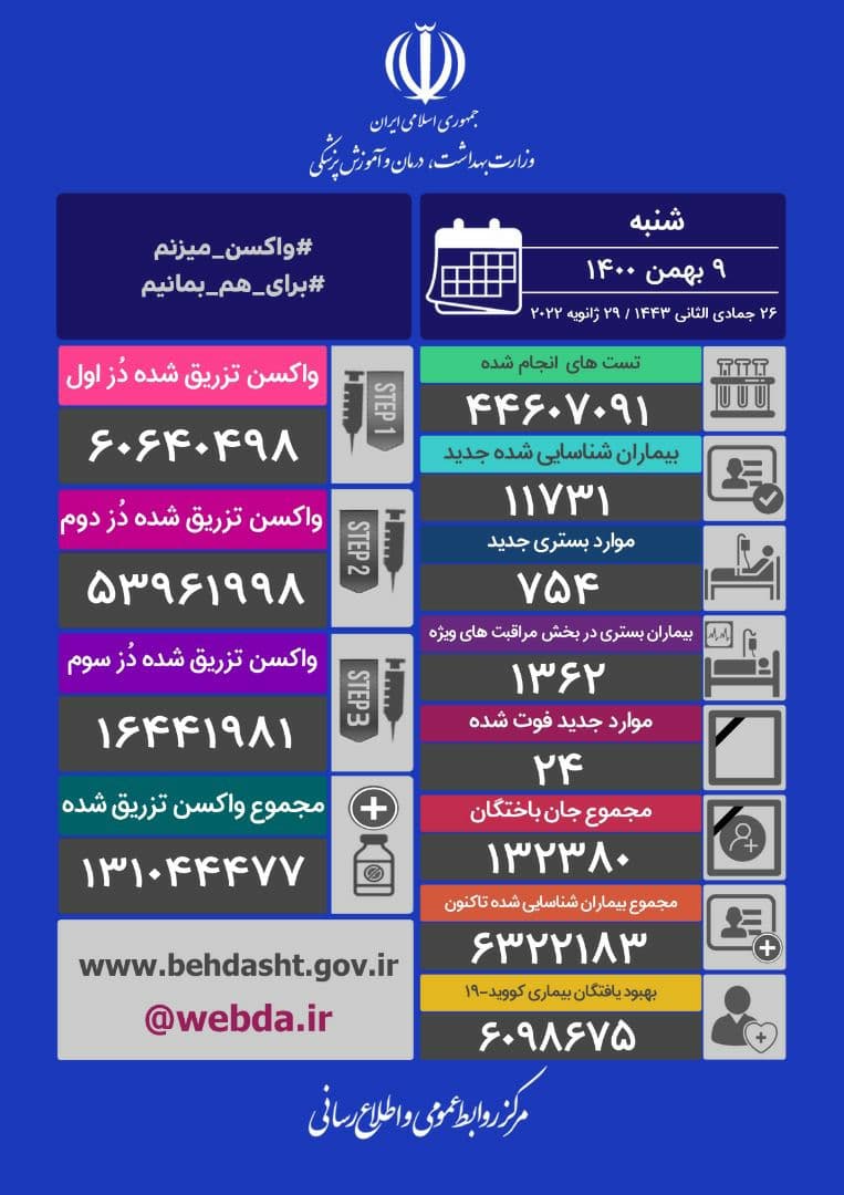 واکسن‌های تزریق شده در کشور از مرز ۱۳۱ میلیون دُز عبور کرد