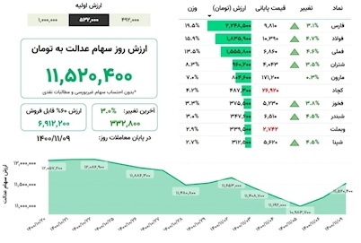 افزایش ۳ درصدی ارزش سهام عدالت؛ ۹ بهمن ۱۴۰۰