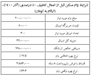 سود به جیب وام دهنده یا گیرنده؟
