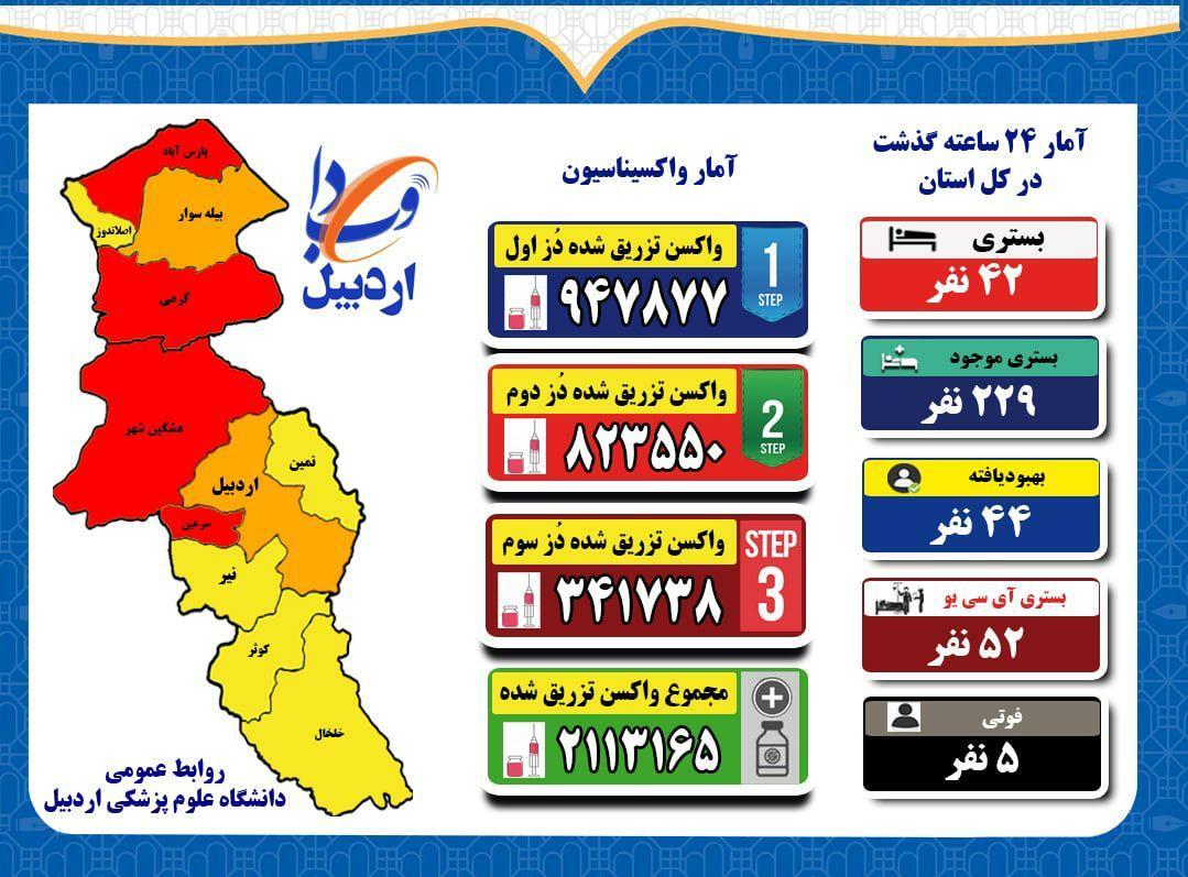 ۵ فوتی و ۳۵ بستری جدید کرونا در استان اردبیل