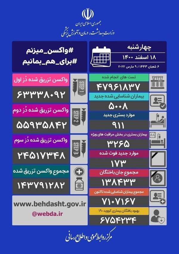 فوت ۱۷۳ نفر و شناسایی ۵ هزار و ۸ مبتلای جدید کرونایی