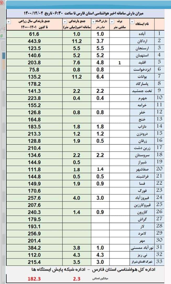 اعلام میزان بارش‌ها در فارس