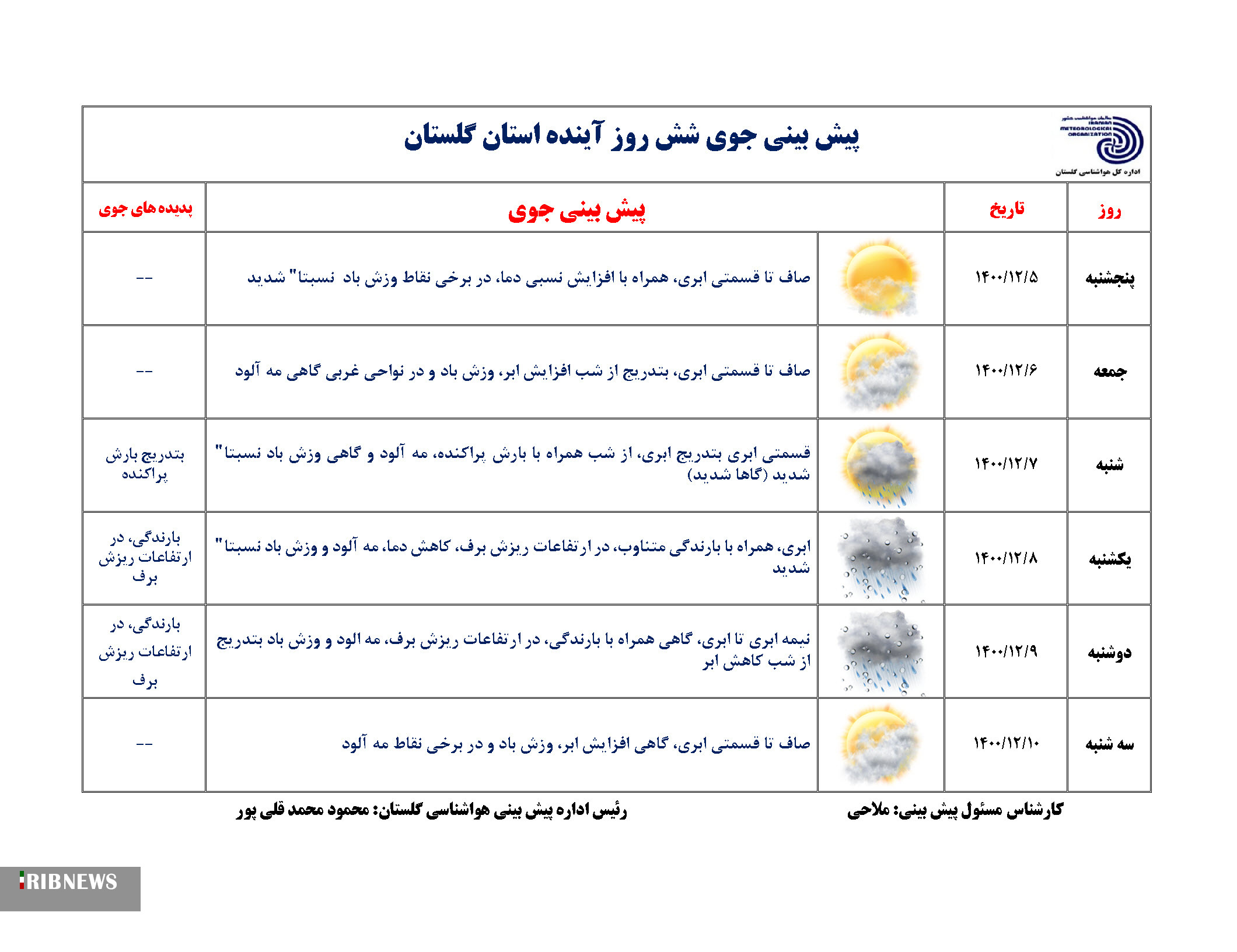 افزایش ۱۰درجه‌ای دما در گلستان