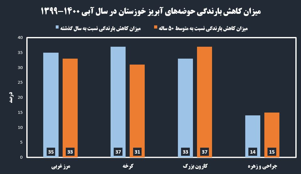 اتمام ماههای طلایی بارش در استان خوزستان اتمام ماههای طلایی بارش در استان خوزستان